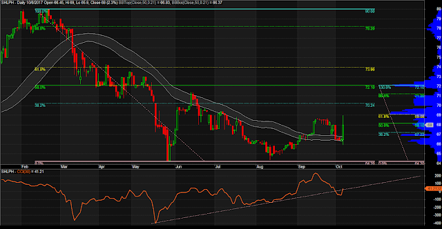 $SHLPH Daily Chart as of October 6, 2017