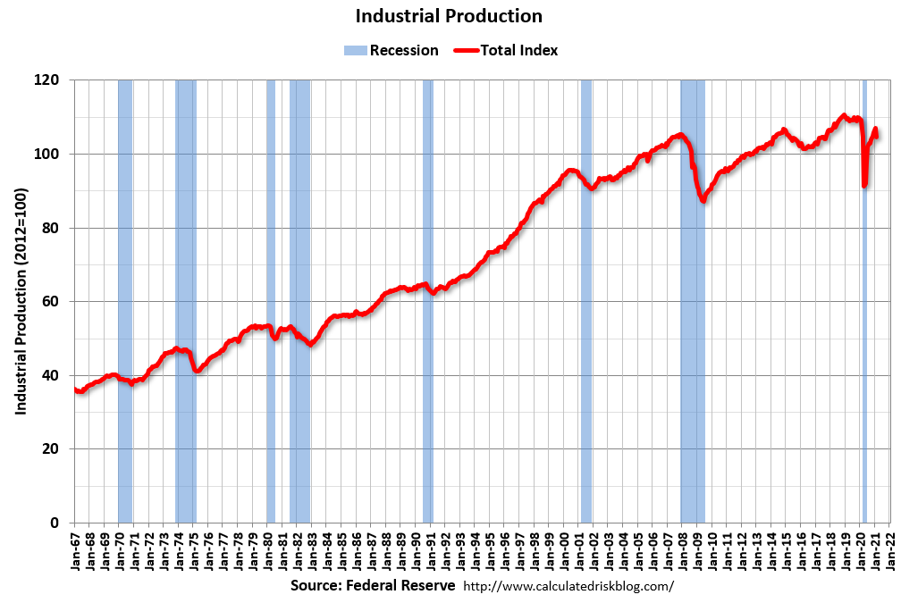 Calculated Risk: Industrial Production Decreased 2.2 Percent in February