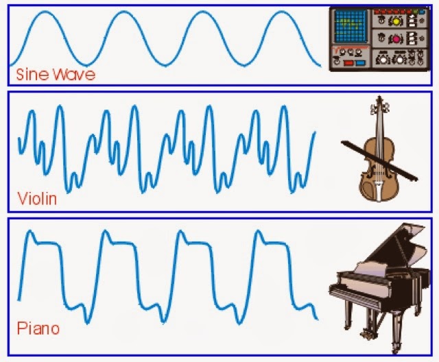Adam Sullivan Music Theory Blog: Music Theory 101 #1: The Basics of Sound