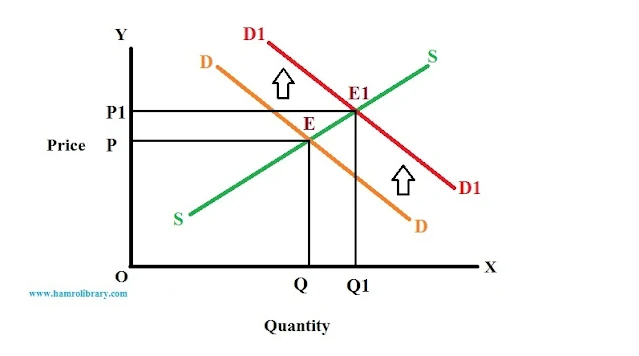 effect-of-rightward-shift-in-demand-curve