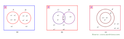 hubungan antarhimpunan dalam diagram venn