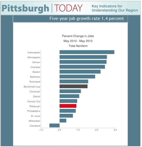 The total nonfarm job figure for May 2013 in the Pittsburgh region was ...