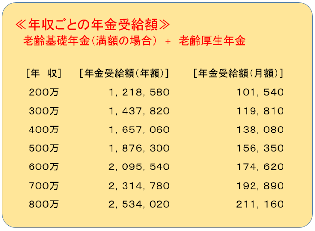 年収ごとの年金受給額