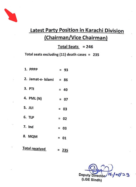 Local body Election Karachi 2023 results PPP 93 JI 86 list