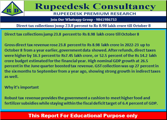 Direct tax collections jump 23.8 percent to Rs 8.98 lakh crore till October 8 - Rupeedesk Reports - 10.10.2022