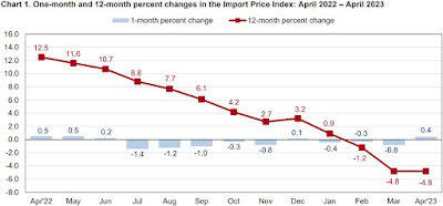 CHART: Import Price Index - April 2023 Update