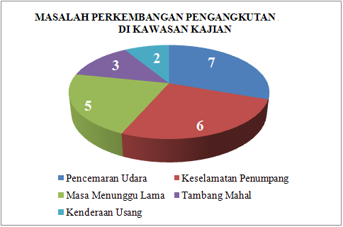 Contoh Jawapan Tugasan Geografi PT3 2016 Pengangkutan