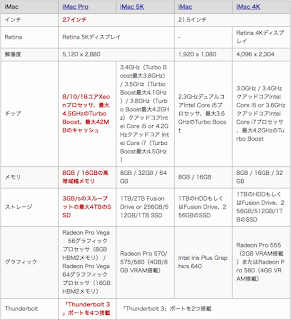 iMac Pro 比較表　仙人さん　Jr.コピーライター養成スクール