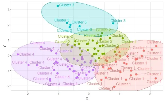 Visulazie the R kmean clustering fill color region