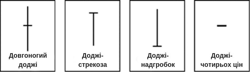 Класифікація_свічок_Доджі