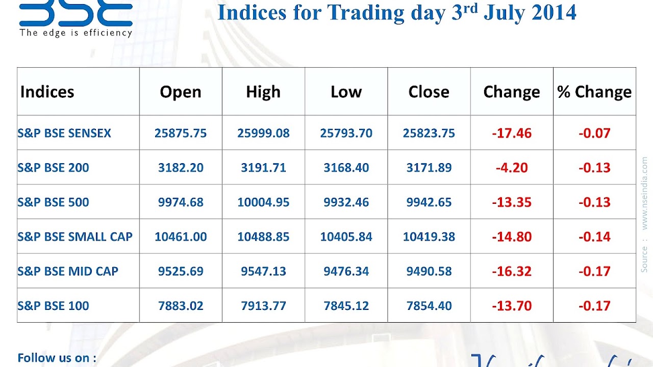 Stock Market Index Today