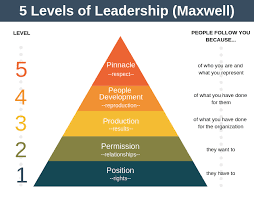 Different levels of Leadership