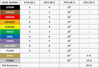 tabel-kode-warna-resistor-pita-6 - www.arttech.web.id