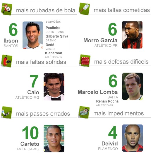 As estatísticas da décima segunda rodada do Brasileirão, incluindo os roubadores de bola, mais faltosos