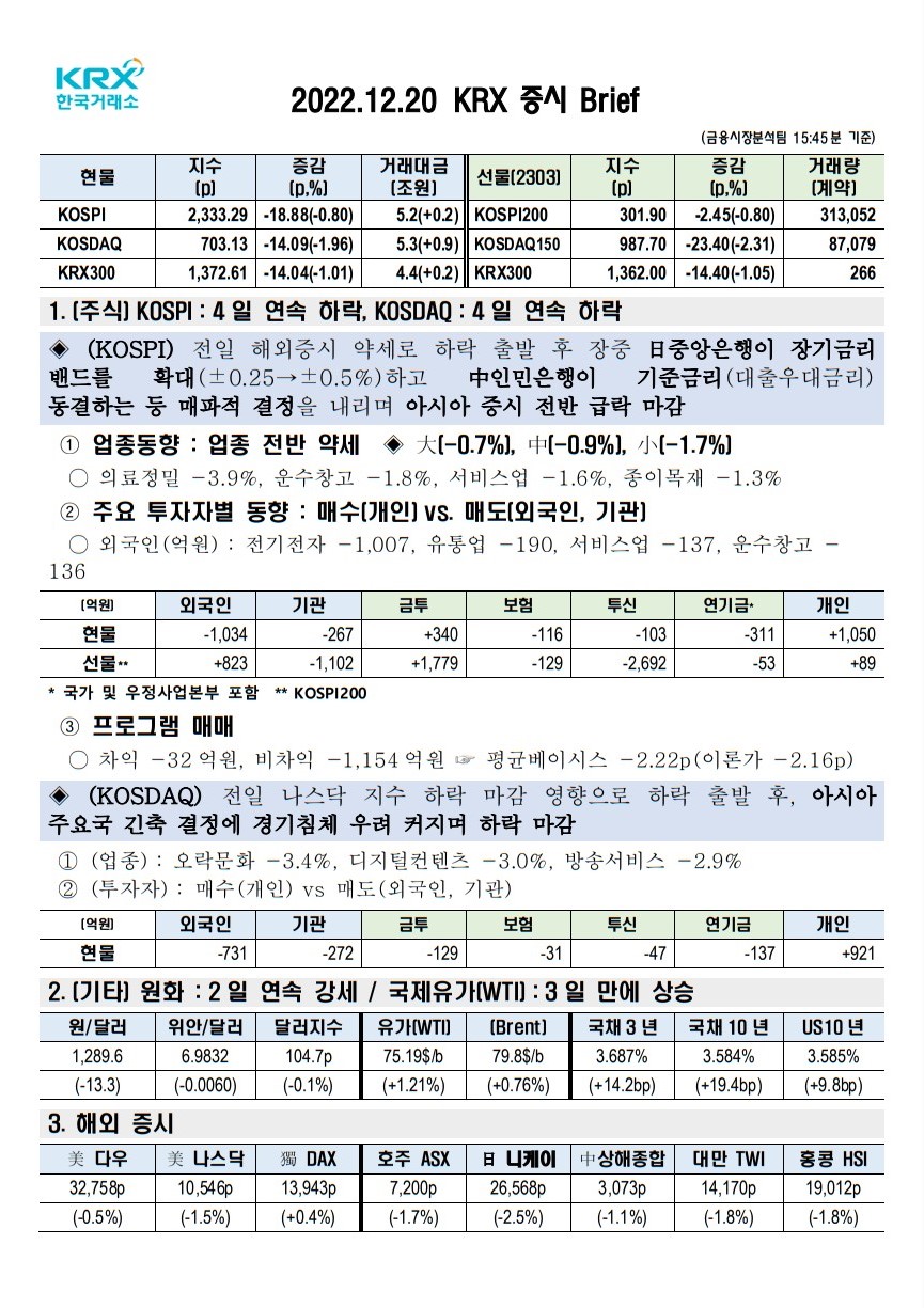 2022년 12월 20일(화) 증시 요약 코스피 코스닥 원달러환율 유가 국고채 인덱스 한국거래소 KRX 300 Brent