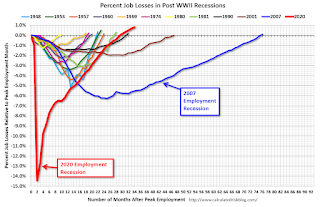 Employment Recessions, Scariest Job Chart