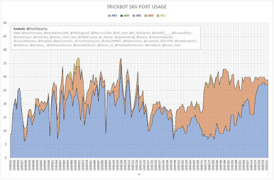 TrickBot SRV Port Usage (Iteration A)