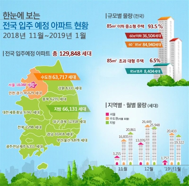 2018년 11월~2019년 1월 전국 입주예정 아파트 129,848세대