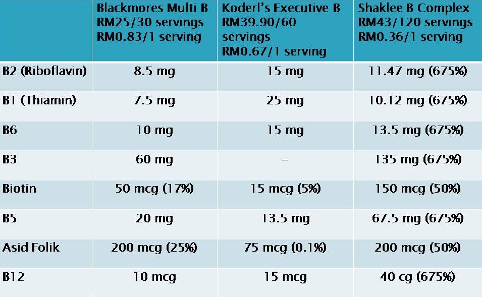 Asid Folik Semulajadi Dalam B Complex Shaklee - Life 