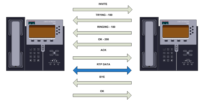 SIP VoIP 