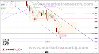 Weekly Technical Analysis 19/07 - 22/07