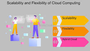 The Role of Cloud Computing in Business Intelligence: Enabling Scalability and Flexibility