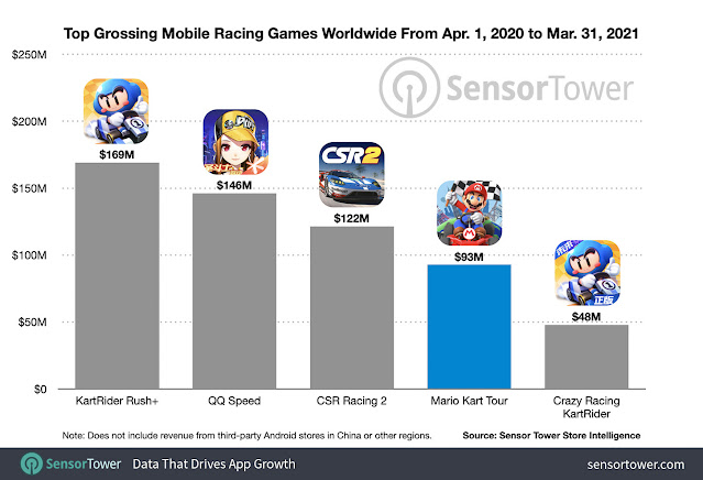 Top Revenue Racing Games