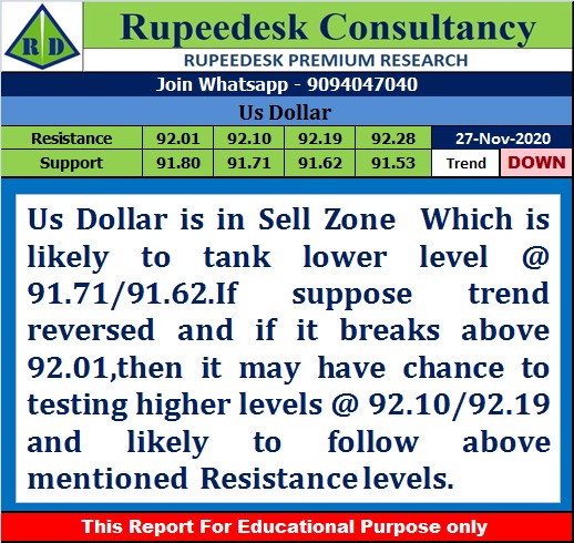 Us Dollar Trend Update at 4.30 Pm - Rupeedesk Reports