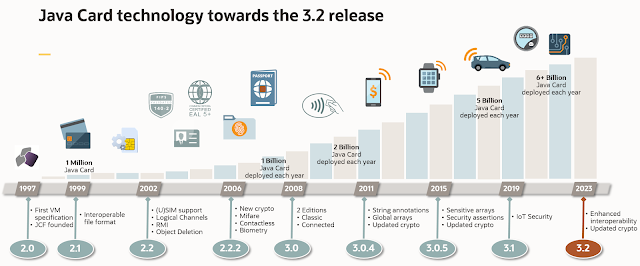 Announcing Java Card 3.2 Release