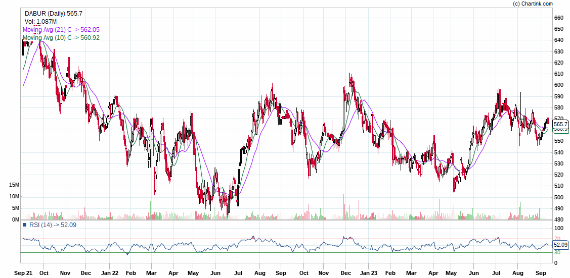 DABUR SHARE PRICE