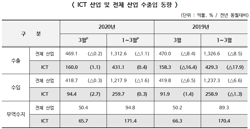 ▲ ICT 산업 및 전체 산업 수출입 동향