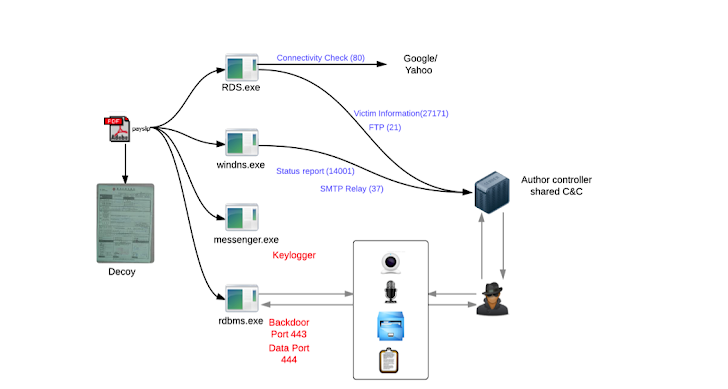 Windows Spy tool equipped with Android malware to hack Smartphones