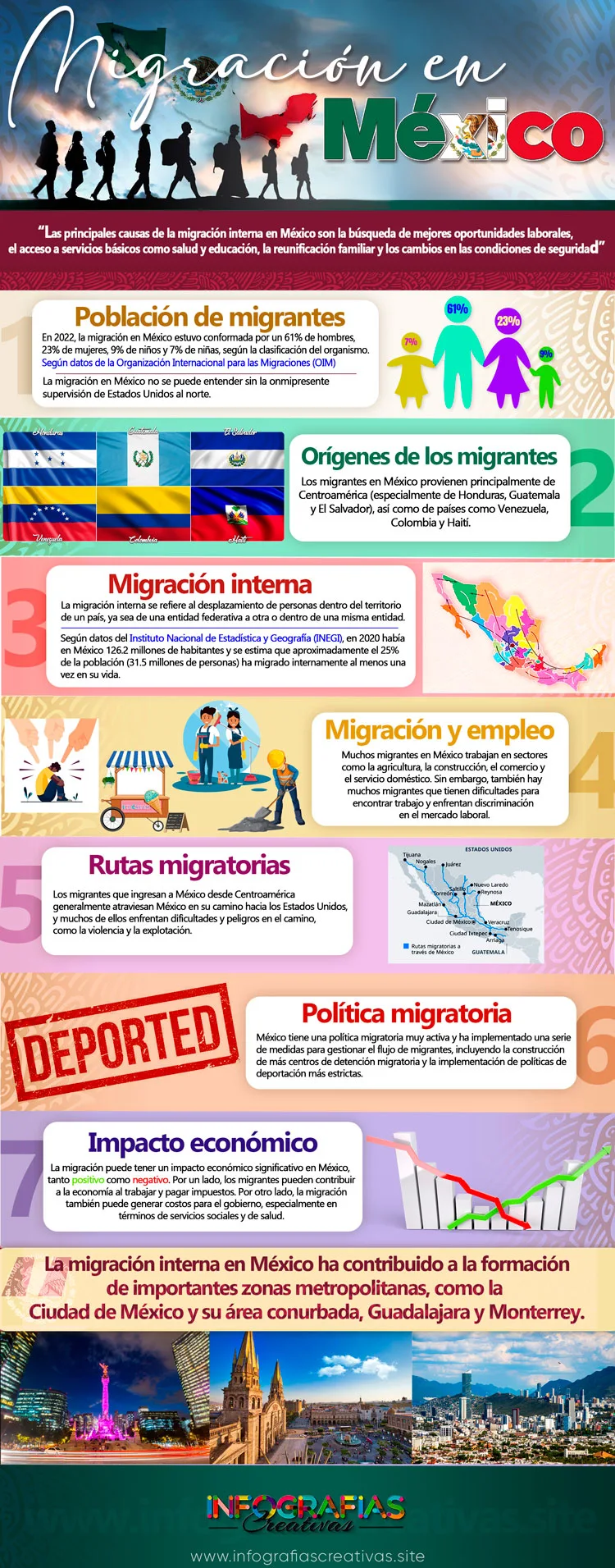 Infografía Acerca de la Migración en México, población migrante, orígenes, rutas migratorias, etc.