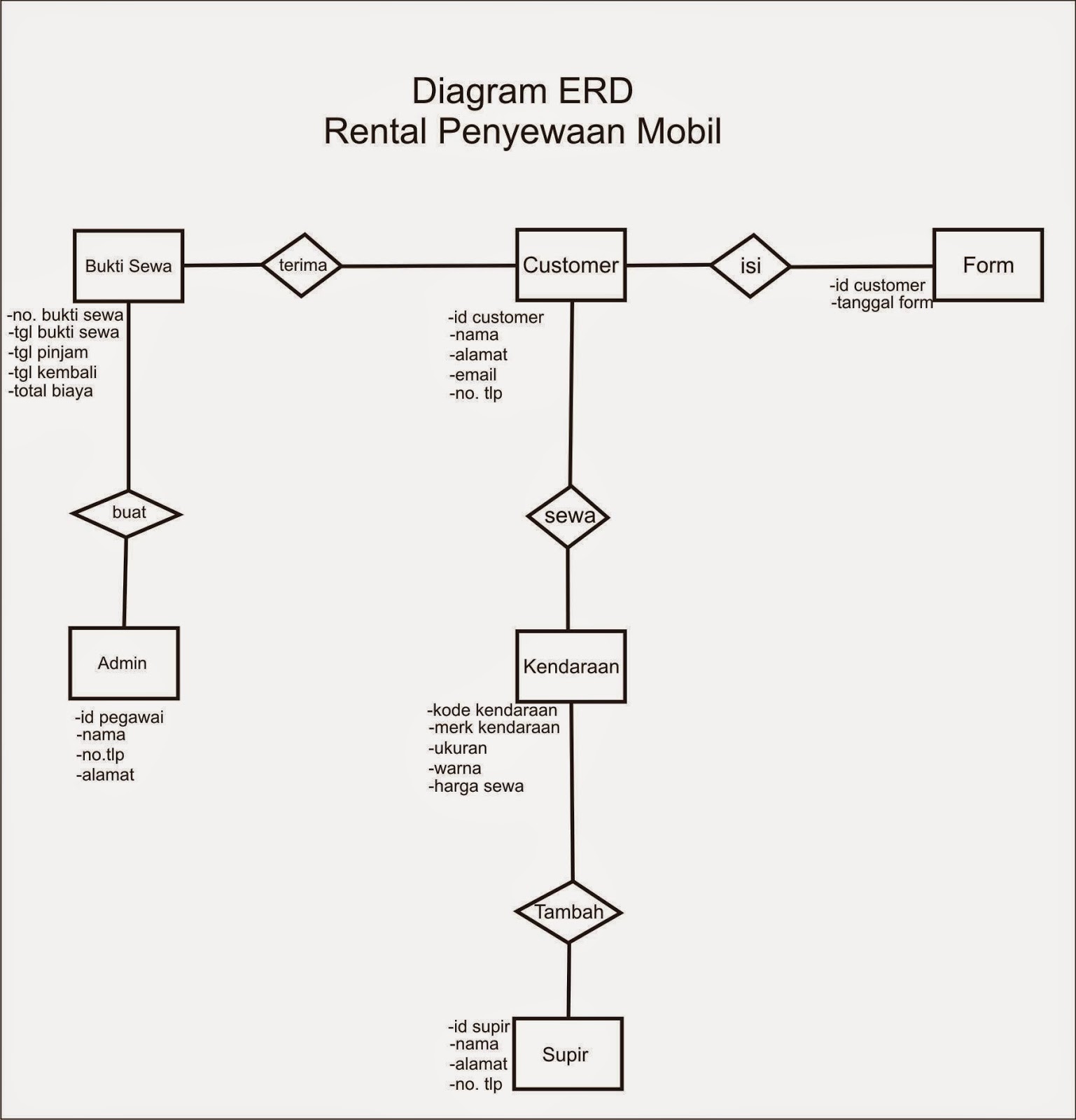 Contoh Diagram Erd Rental Mobil Gallery - How To Guide And 