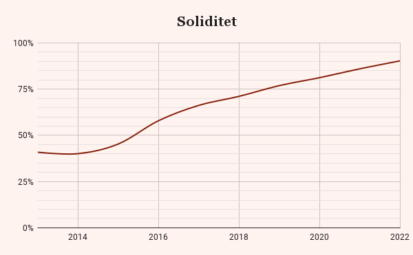 Graf över soliditet