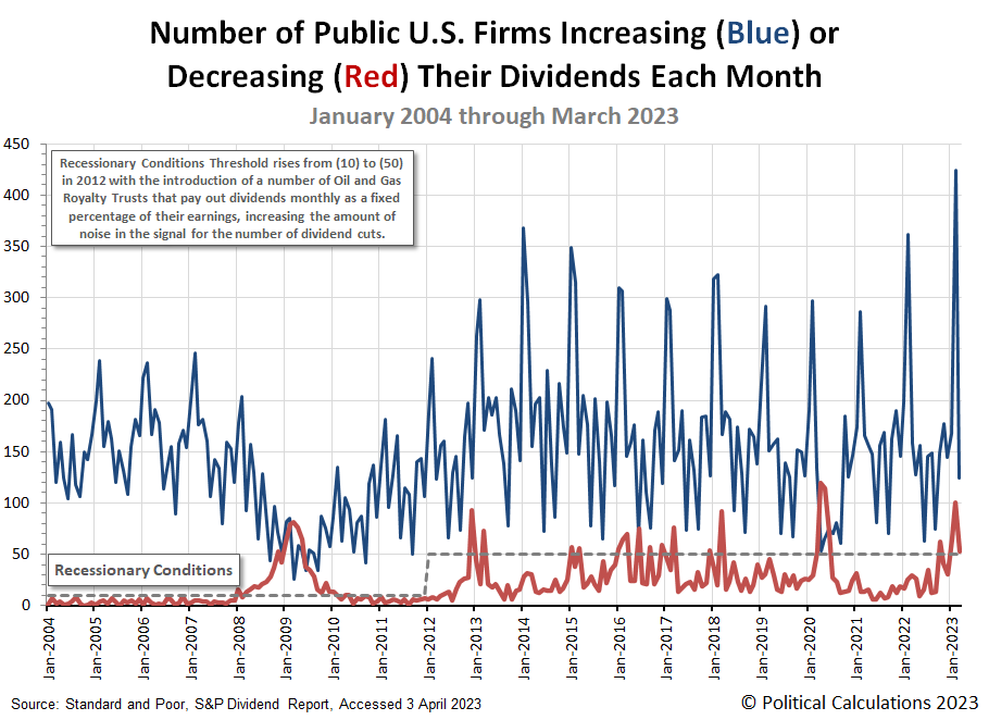 Number of Public U.S. Firms Increasing or Decreasing Their Dividends Each Month, January 2004 through March 2023