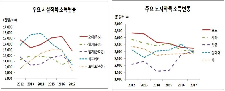 농촌진흥청, 2017년산 농산물 소득 조사 결과 발표