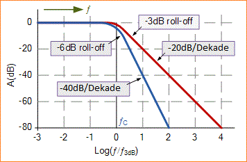 Filter Orde-2 Kedua