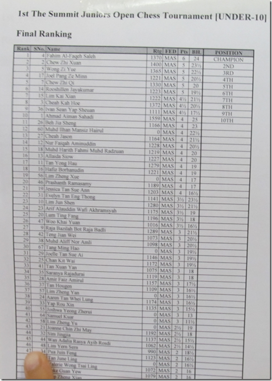 U-10 winners, Summit Jr 2012