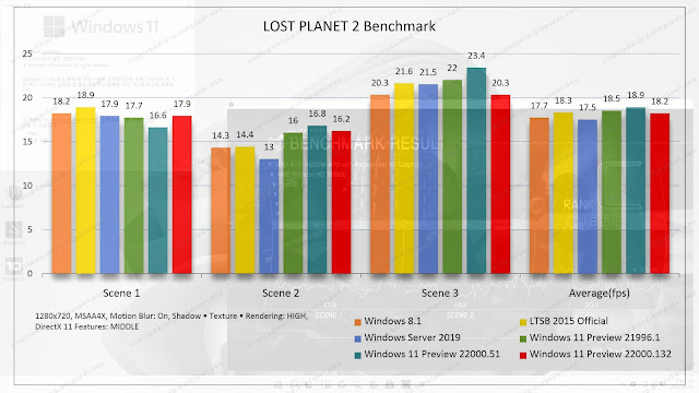 Low spec Windows 11 Preview 22000.132 benchmark