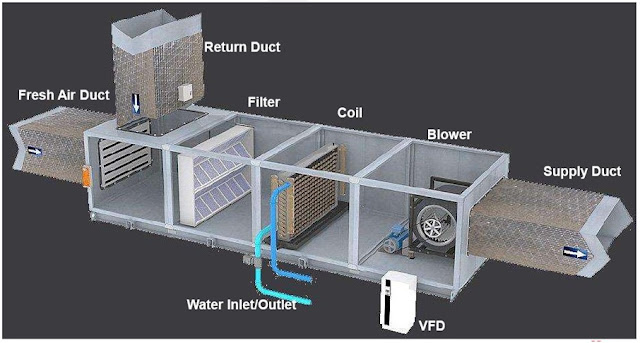 graphical view of Air Handling Unit