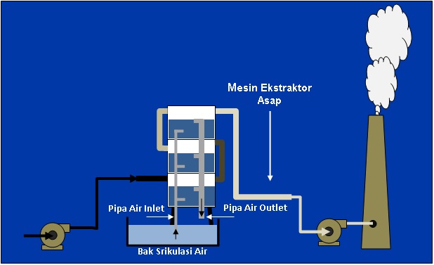 PT SOLUSI LINGKUNGAN HIJAU MERANCANG INSTALASI SCRUBBER  