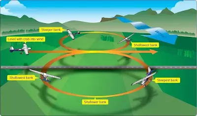 Airplane Ground Reference Maneuvers