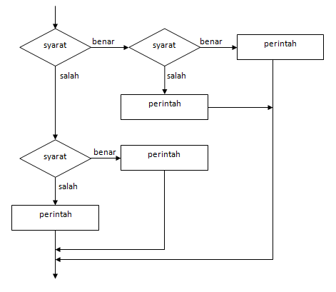 Unduh 7700 Koleksi Gambar Flowchart If Else Terbaru Gratis