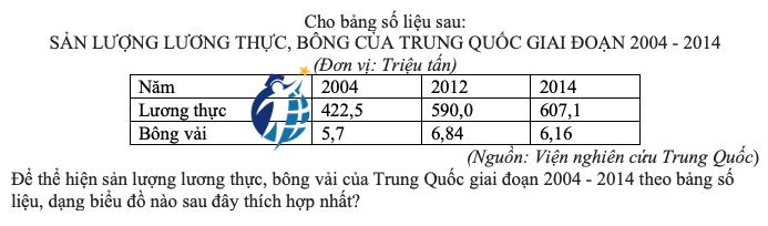 SẢN LƯỢNG LƯƠNG THỰC, BÔNG CỦA TRUNG QUỐC GIAI ĐOẠN 2004 - 2014
