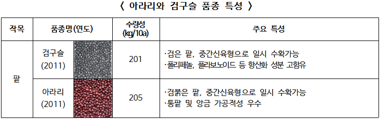 아라리와 검구슬 품종 특성