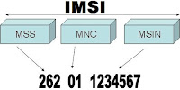 What means IMSI Number