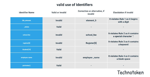 Valid Use of Identifiers in C - Technotoken