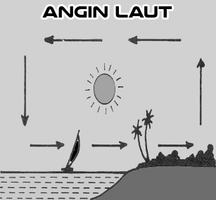 angin darat, angin laut, penjelasan, manfaat, fungsi, proses terjadinya, jenis angin, sifat angin, penyebab, ilmu alam, IPA