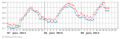 Record de chaleur pour un mois de juin - 9 juin 2014